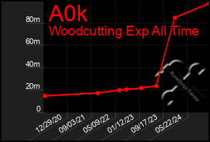 Total Graph of A0k