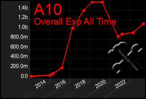 Total Graph of A10