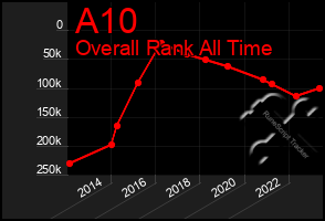 Total Graph of A10