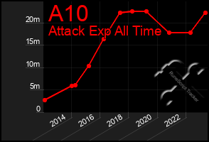 Total Graph of A10