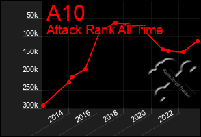 Total Graph of A10