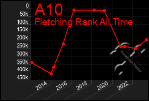 Total Graph of A10