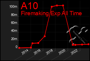 Total Graph of A10