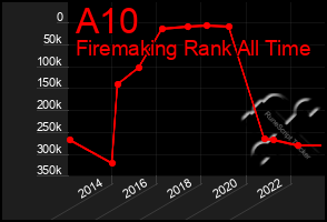 Total Graph of A10