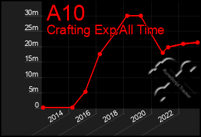 Total Graph of A10