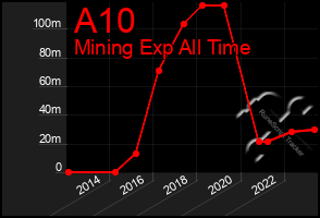 Total Graph of A10