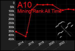 Total Graph of A10