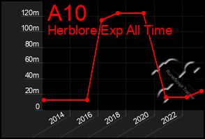 Total Graph of A10