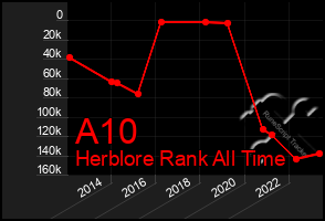 Total Graph of A10