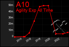 Total Graph of A10