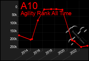 Total Graph of A10