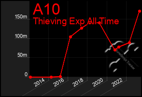 Total Graph of A10