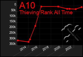 Total Graph of A10