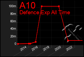 Total Graph of A10