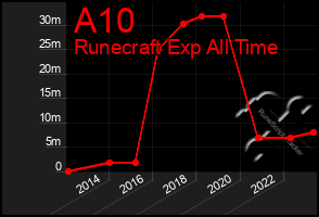 Total Graph of A10