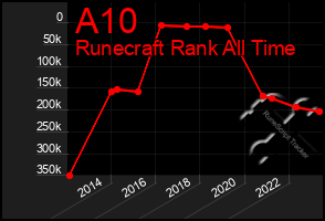 Total Graph of A10