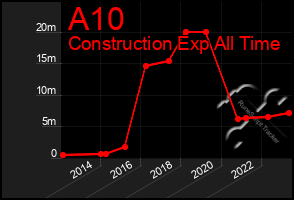 Total Graph of A10