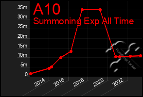 Total Graph of A10