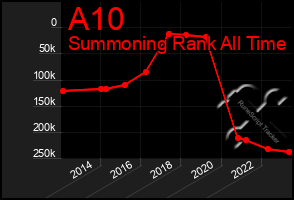 Total Graph of A10