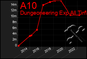 Total Graph of A10