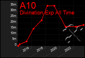 Total Graph of A10