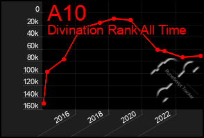 Total Graph of A10