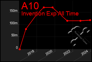 Total Graph of A10