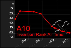 Total Graph of A10