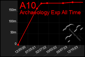 Total Graph of A10