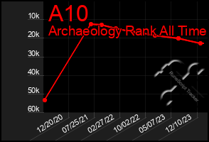 Total Graph of A10