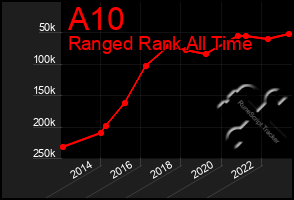 Total Graph of A10