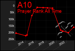 Total Graph of A10