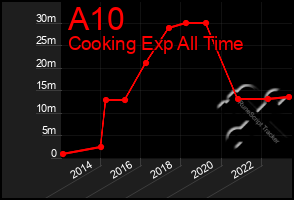 Total Graph of A10