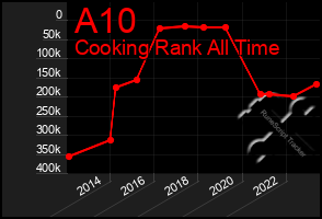 Total Graph of A10