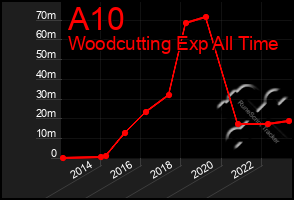 Total Graph of A10