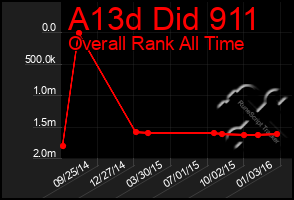 Total Graph of A13d Did 911