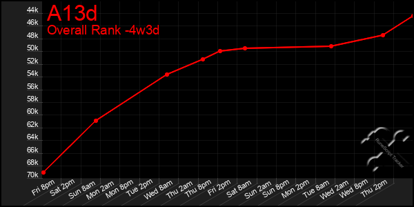 Last 31 Days Graph of A13d