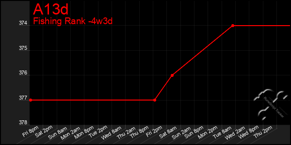 Last 31 Days Graph of A13d