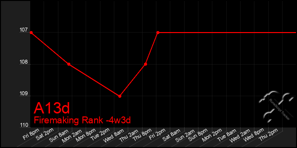 Last 31 Days Graph of A13d