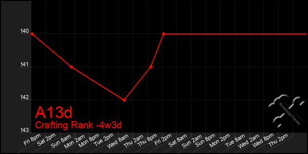 Last 31 Days Graph of A13d