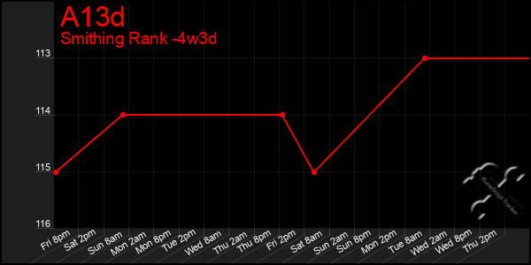 Last 31 Days Graph of A13d