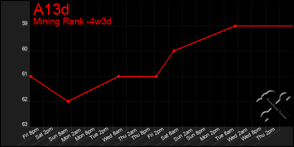 Last 31 Days Graph of A13d