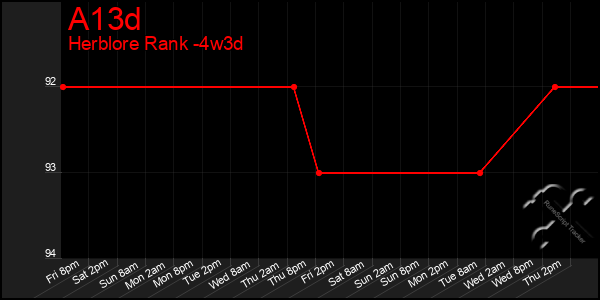 Last 31 Days Graph of A13d