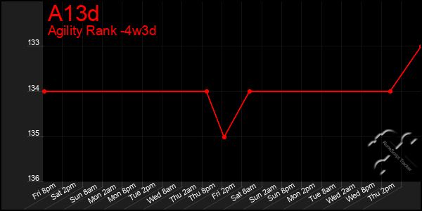 Last 31 Days Graph of A13d