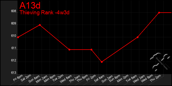 Last 31 Days Graph of A13d