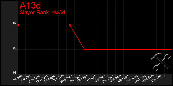 Last 31 Days Graph of A13d