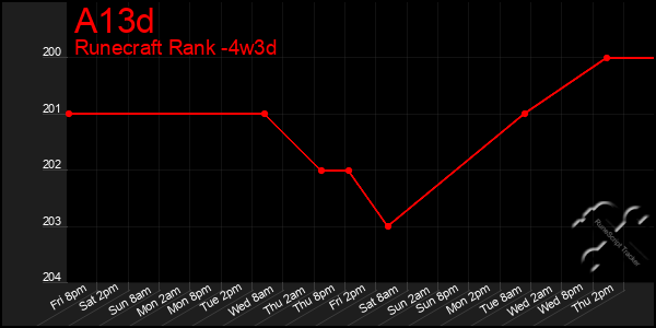 Last 31 Days Graph of A13d