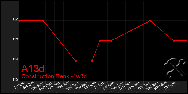 Last 31 Days Graph of A13d