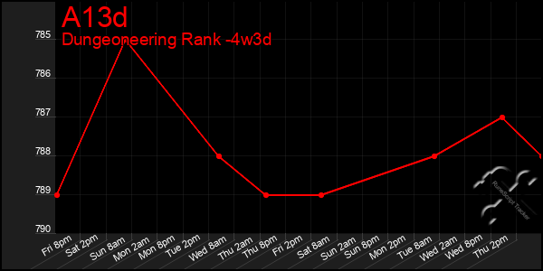 Last 31 Days Graph of A13d