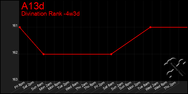 Last 31 Days Graph of A13d